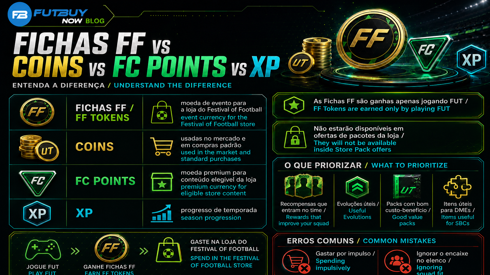 Imagem do artigo Fichas FF EA FC 26: como funcionam e onde ganhar no blog da FutBuyNow sobre EA FC 26